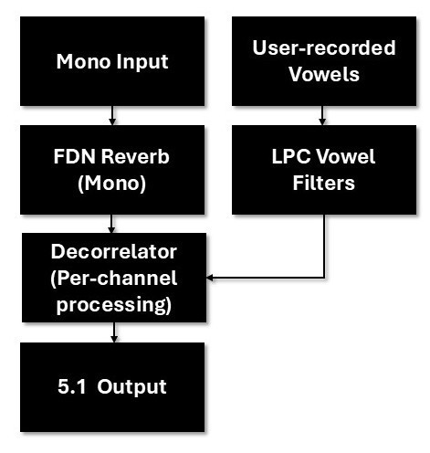 5.1 Vowel Reverb